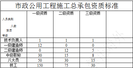 市政工程施工總承包資質(zhì)