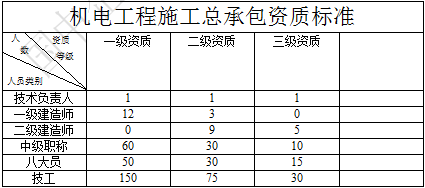 機(jī)電工程施工總承包資質(zhì)