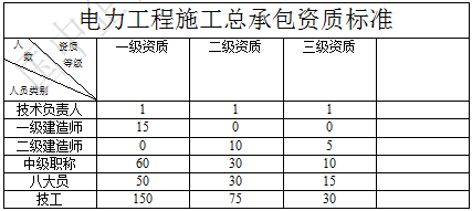 電力工程施工總承包資質(zhì)