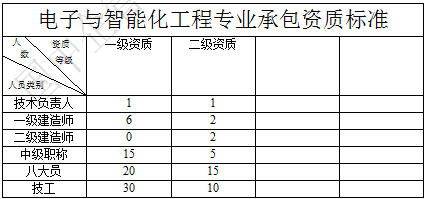 電子與智能化工程專業(yè)承包資質(zhì)