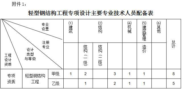 輕型鋼結(jié)構(gòu)工程設(shè)計(jì)資質(zhì)